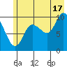 Gibbon Anchorage tide chart for Wednesday, July 17, 2024