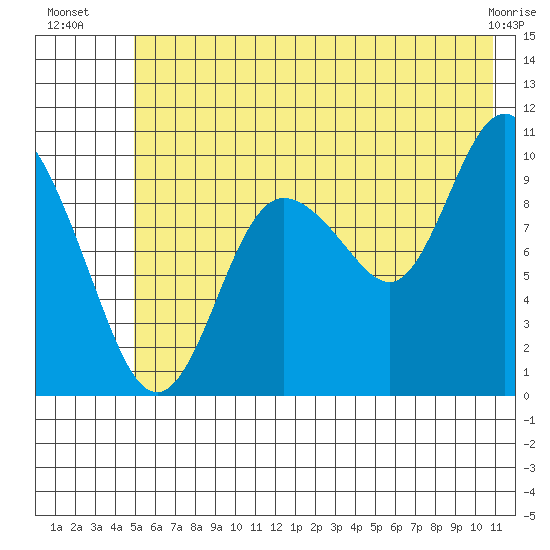 Gibbon Anchorage tide chart for Thursday, July 18, 2024