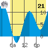 Gibbon Anchorage tide chart for Sunday, July 21, 2024