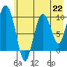 Gibbon Anchorage tide chart for Monday, July 22, 2024