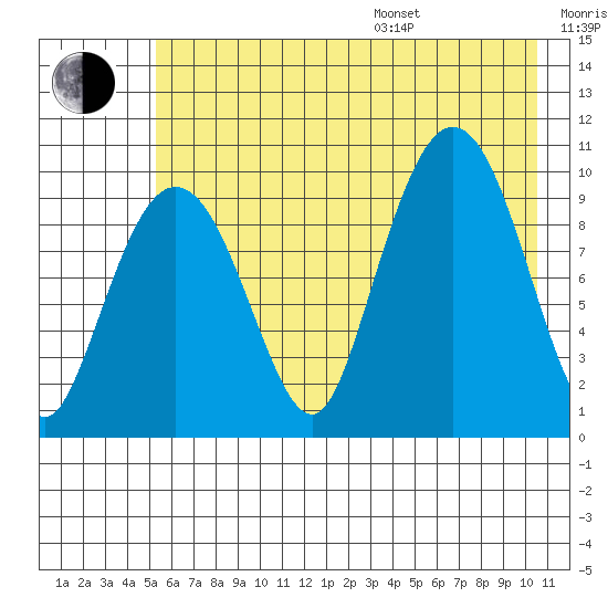 Gibbon Anchorage tide chart for Saturday, July 27, 2024