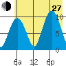 Gibbon Anchorage tide chart for Saturday, July 27, 2024