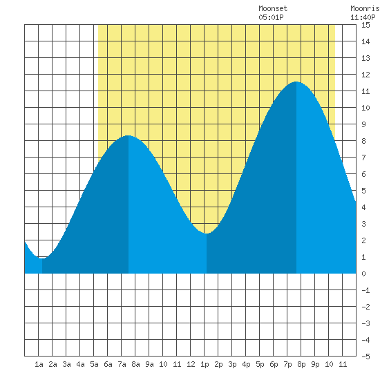 Gibbon Anchorage tide chart for Sunday, July 28, 2024