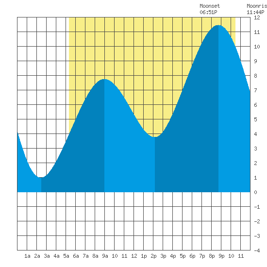 Gibbon Anchorage tide chart for Monday, July 29, 2024