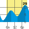 Gibbon Anchorage tide chart for Monday, July 29, 2024