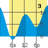 Gibbon Anchorage tide chart for Wednesday, July 3, 2024
