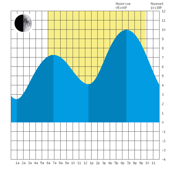 Gibbon Anchorage tide chart for Monday, August 12, 2024