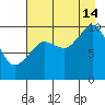 Gibbon Anchorage tide chart for Wednesday, August 14, 2024