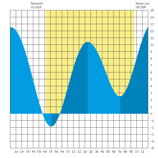 Gibbon Anchorage tide chart for Sunday, August 18, 2024