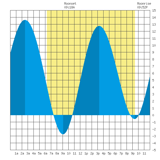 Gibbon Anchorage tide chart for Wednesday, August 21, 2024