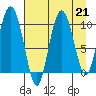 Gibbon Anchorage tide chart for Wednesday, August 21, 2024
