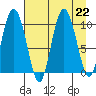 Gibbon Anchorage tide chart for Thursday, August 22, 2024