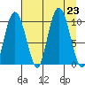 Gibbon Anchorage tide chart for Friday, August 23, 2024
