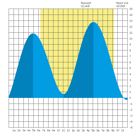Gibbon Anchorage tide chart for Saturday, August 24, 2024