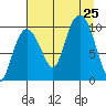 Gibbon Anchorage tide chart for Sunday, August 25, 2024