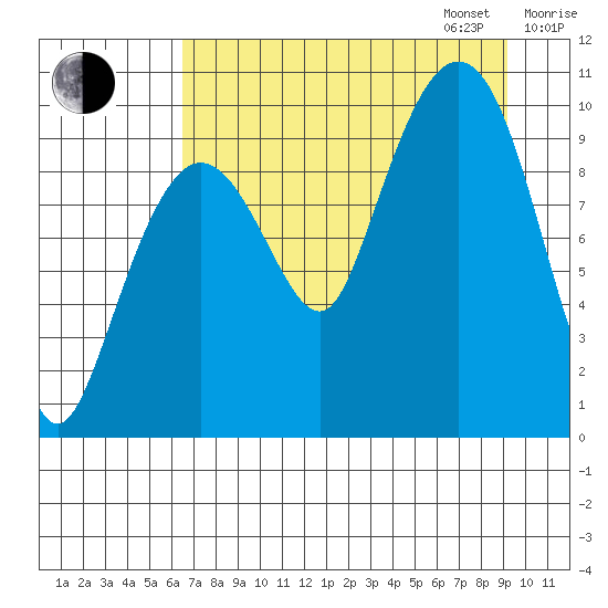Gibbon Anchorage tide chart for Monday, August 26, 2024