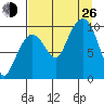 Gibbon Anchorage tide chart for Monday, August 26, 2024