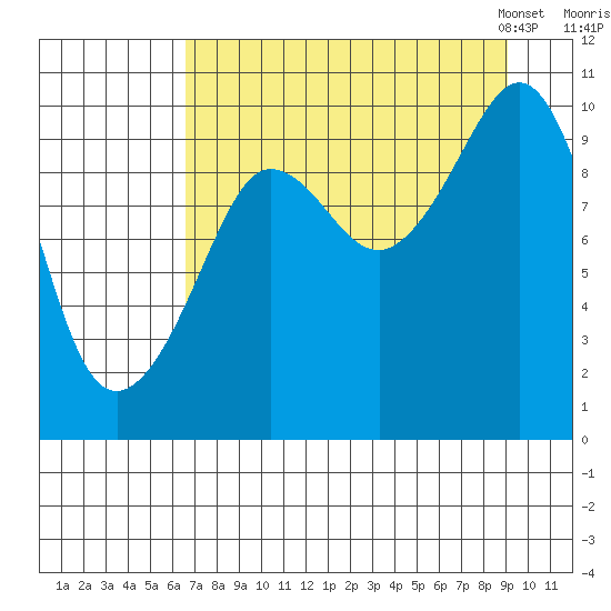Gibbon Anchorage tide chart for Wednesday, August 28, 2024