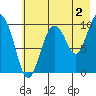 Gibbon Anchorage tide chart for Friday, August 2, 2024