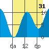 Gibbon Anchorage tide chart for Saturday, August 31, 2024