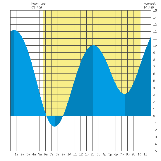 Gibbon Anchorage tide chart for Saturday, August 3, 2024