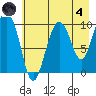 Gibbon Anchorage tide chart for Sunday, August 4, 2024