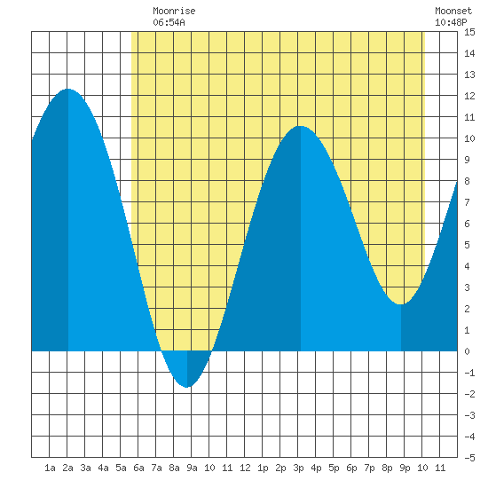 Gibbon Anchorage tide chart for Monday, August 5, 2024
