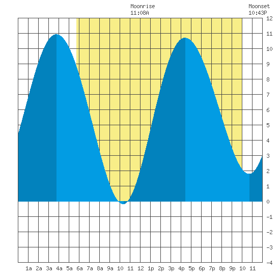 Gibbon Anchorage tide chart for Thursday, August 8, 2024