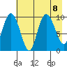 Gibbon Anchorage tide chart for Thursday, August 8, 2024