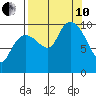Gibbon Anchorage tide chart for Tuesday, September 10, 2024