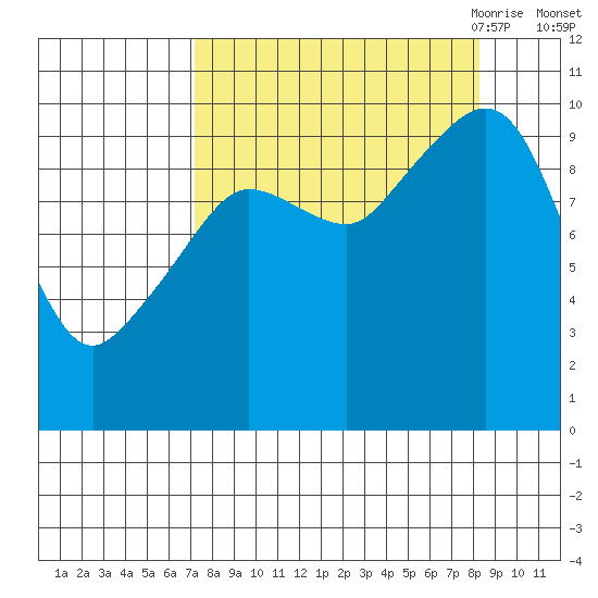 Gibbon Anchorage tide chart for Thursday, September 12, 2024