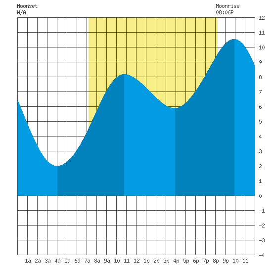 Gibbon Anchorage tide chart for Friday, September 13, 2024