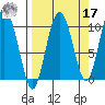 Gibbon Anchorage tide chart for Tuesday, September 17, 2024