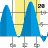 Gibbon Anchorage tide chart for Friday, September 20, 2024