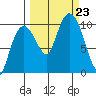 Gibbon Anchorage tide chart for Monday, September 23, 2024
