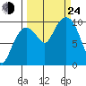 Gibbon Anchorage tide chart for Tuesday, September 24, 2024