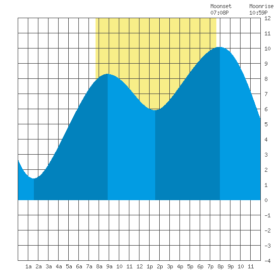 Gibbon Anchorage tide chart for Wednesday, September 25, 2024