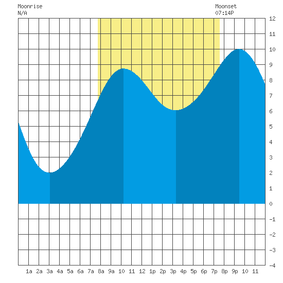 Gibbon Anchorage tide chart for Thursday, September 26, 2024