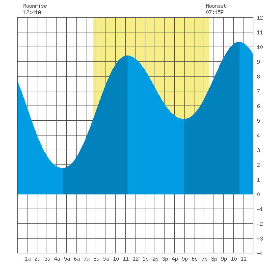Gibbon Anchorage tide chart for Friday, September 27, 2024