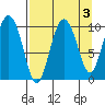 Gibbon Anchorage tide chart for Tuesday, September 3, 2024
