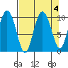 Gibbon Anchorage tide chart for Wednesday, September 4, 2024