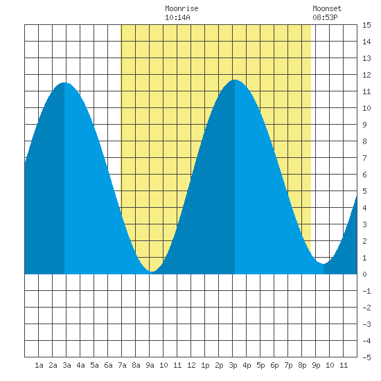 Gibbon Anchorage tide chart for Thursday, September 5, 2024
