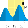 Gibbon Anchorage tide chart for Sunday, September 8, 2024