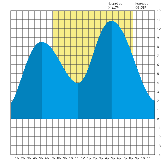 Gibbon Anchorage tide chart for Monday, September 9, 2024