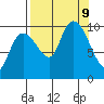 Gibbon Anchorage tide chart for Monday, September 9, 2024