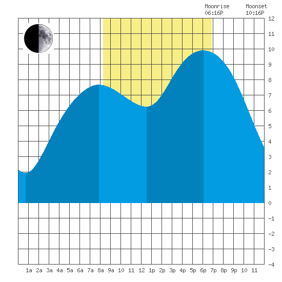 Gibbon Anchorage tide chart for Thursday, October 10, 2024