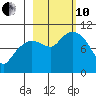 Gibbon Anchorage tide chart for Thursday, October 10, 2024