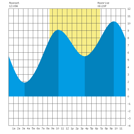 Gibbon Anchorage tide chart for Saturday, October 12, 2024