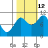 Gibbon Anchorage tide chart for Saturday, October 12, 2024