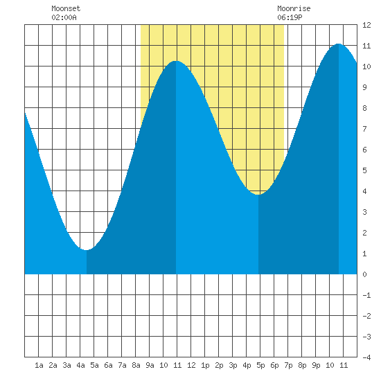 Gibbon Anchorage tide chart for Sunday, October 13, 2024